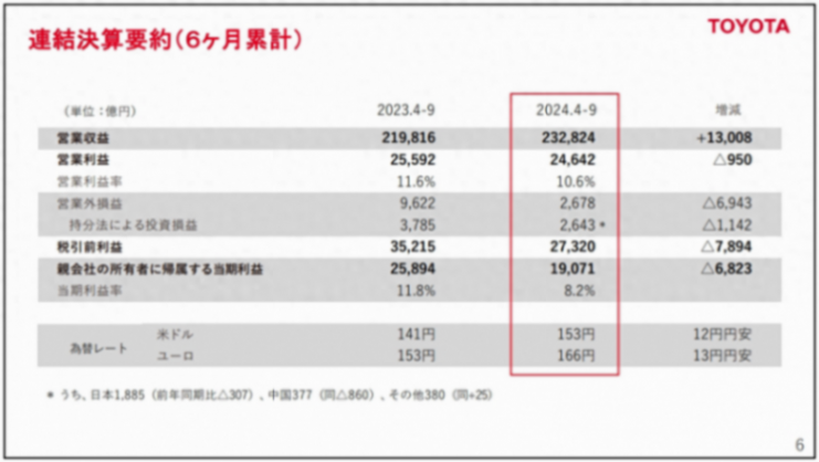 增收不增利!丰田2024上半财年净利润1.91万亿日元,同比下滑26.4%